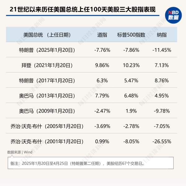 冠盈配资 “特朗普2.0”将满百日！美股集体下挫，美元急跌9%，美国正成为不安全的投资之地