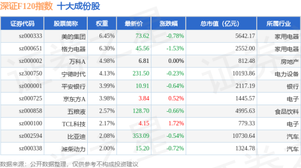 牛策略 4月30日深证F120（399702）指数跌0.08%，成份股三七互娱（002555）领跌