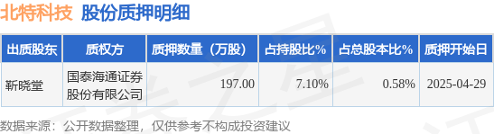 哈福配资 北特科技（603009）股东靳晓堂质押197万股，占总股本0.58%