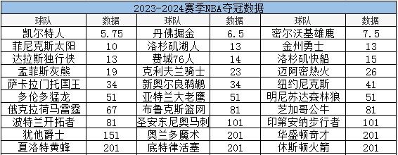 华丰金服 NBA23-24赛季夺冠数据:凯尔特人仍是热门 热火被低看