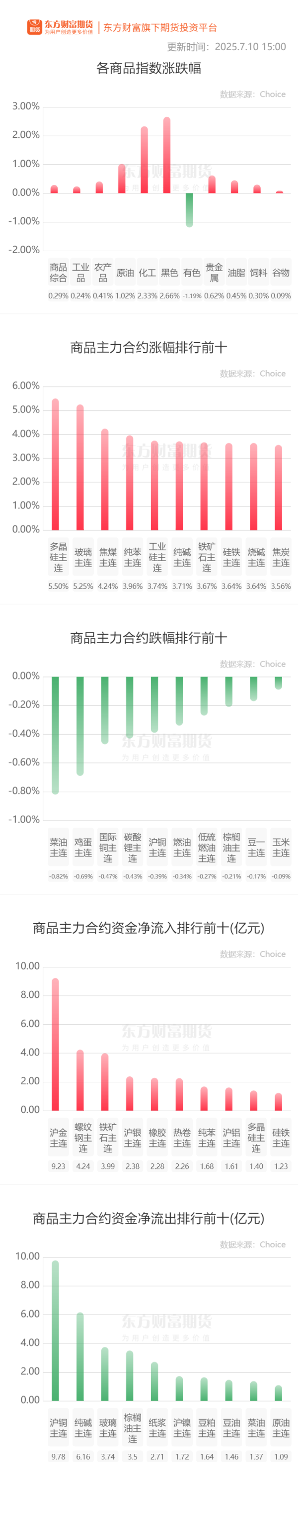 永星速配 期市收评 | 商品期货多数上涨 黑色系全线飘红